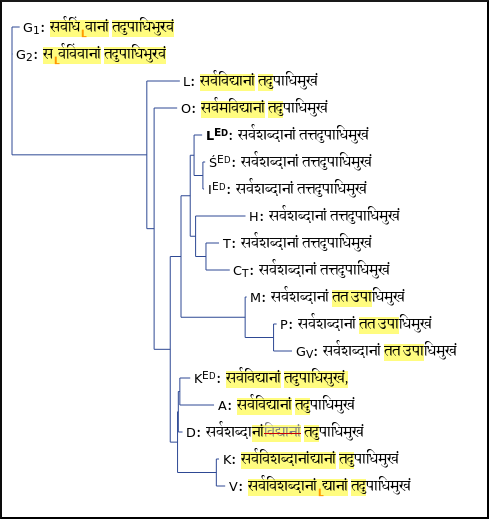 Cladistic tree view